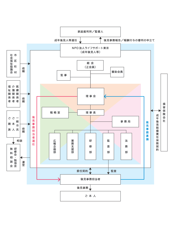さいさぽ組織図